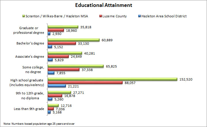 educational attainment