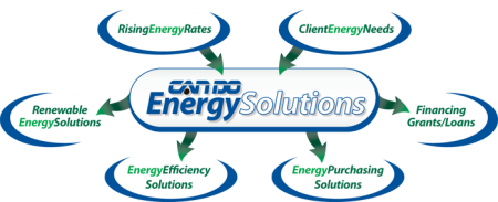 This chart explains CAN DO Energy Solutions at a glance.